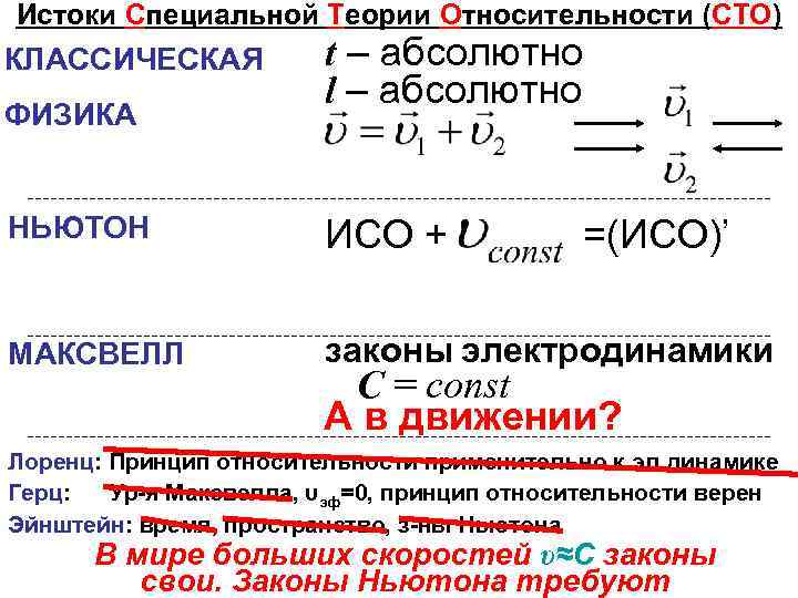 Истоки Специальной Теории Относительности (СТО) КЛАССИЧЕСКАЯ ФИЗИКА t – абсолютно l – абсолютно НЬЮТОН