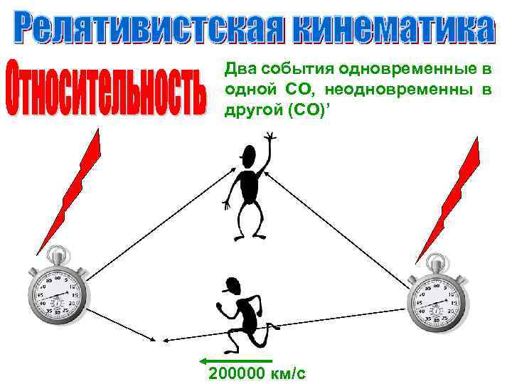 События одновременны если