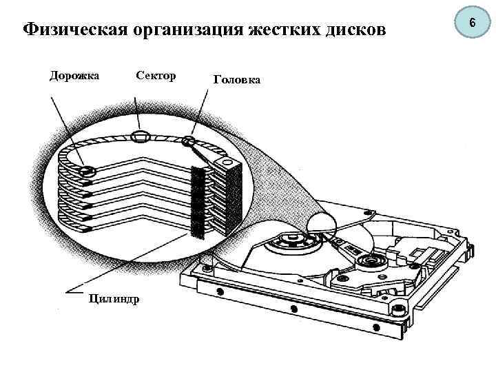 Схема строения на жестких магнитных дисках нжмд