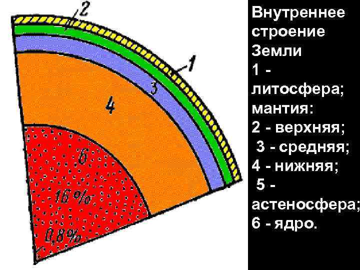 Внутреннее строение Земли 1 - литосфера; мантия: 2 - верхняя; 3 - средняя; 4