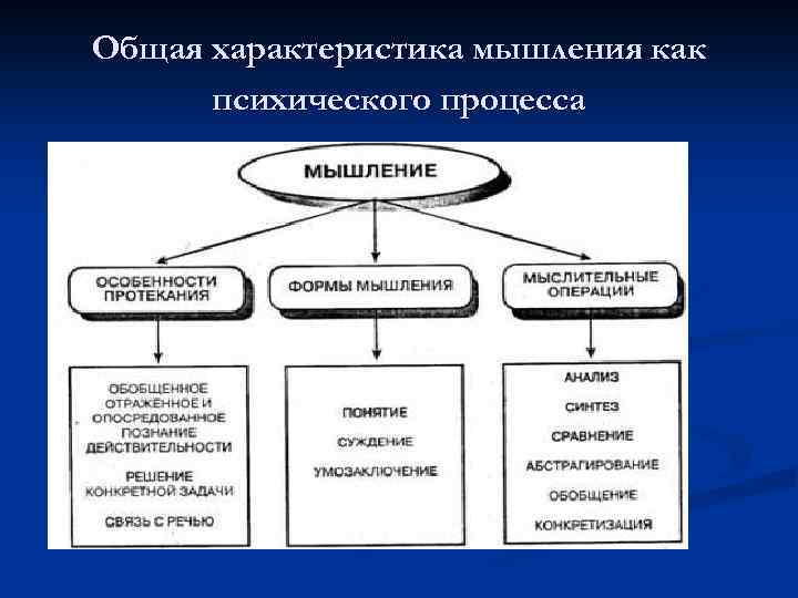 Общая характеристика мышления как психического процесса 