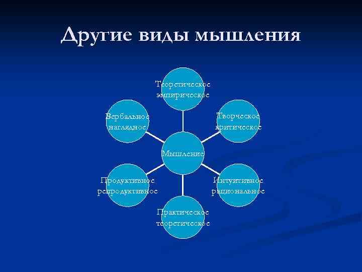 Другие виды мышления Теоретическое эмпирическое Творческое критическое Вербальное наглядное Мышление Продуктивное репродуктивное Практическое теоретическое