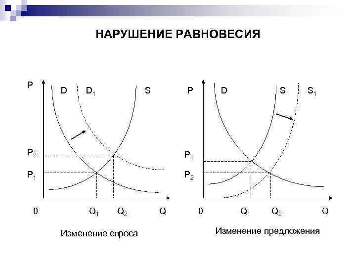 Диаграмма рыночного равновесия