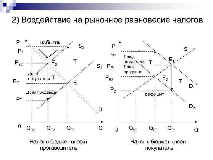 Распределение налогового бремени на рынке труда презентация