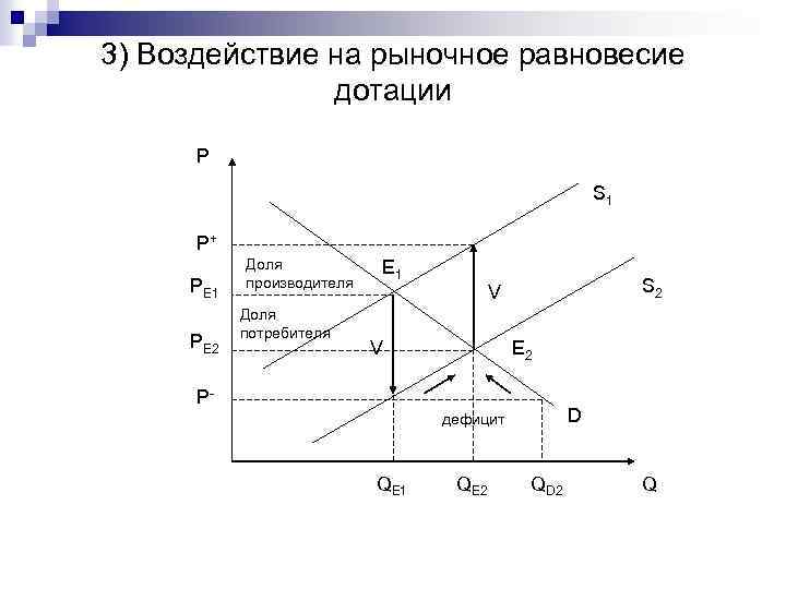 3) Воздействие на рыночное равновесие дотации P S 1 P+ PE 1 PE 2
