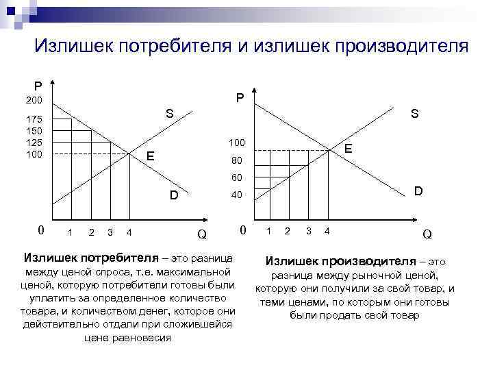 На основе данных рисунка можно сделать вывод что излишки покупателей составляют тыс ден ед