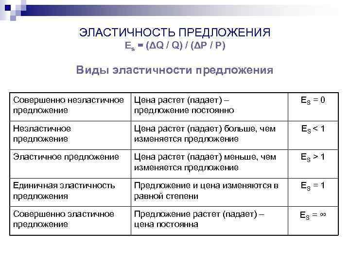 ЭЛАСТИЧНОСТЬ ПРЕДЛОЖЕНИЯ Es = (ΔQ / Q) / (ΔP / P) Виды эластичности предложения
