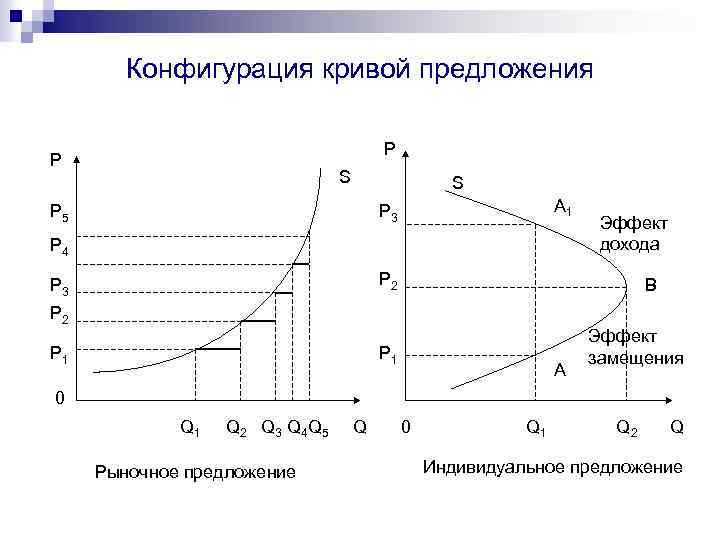 Конфигурация кривой предложения P P S S P 5 A 1 P 3 P