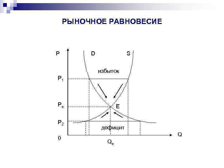 Нарисуйте график рыночного равновесия