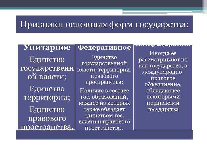 Единство государственной власти. Признаки основных форм государства. Основные признаки федеративного государства. Признаки формы государства. Федеративная форма государства признаки.