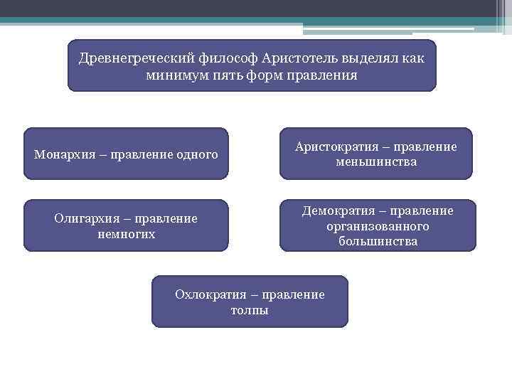 Древнегреческий философ Аристотель выделял как минимум пять форм правления Монархия – правление одного Аристократия