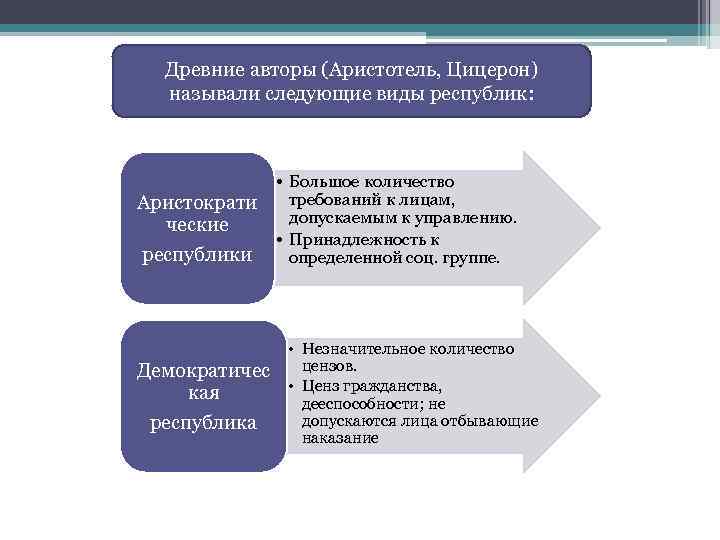 Древние авторы (Аристотель, Цицерон) называли следующие виды республик: Аристократи ческие республики Демократичес кая республика