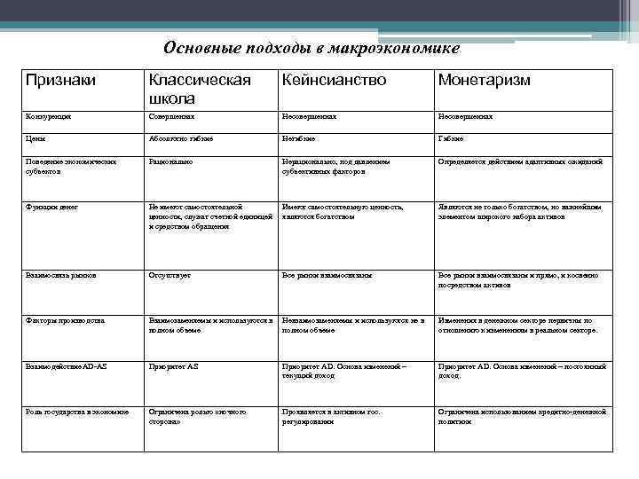 Основные подходы в макроэкономике Признаки Классическая школа Кейнсианство Монетаризм Конкуренция Совершенная Несовершенная Цены Абсолютно