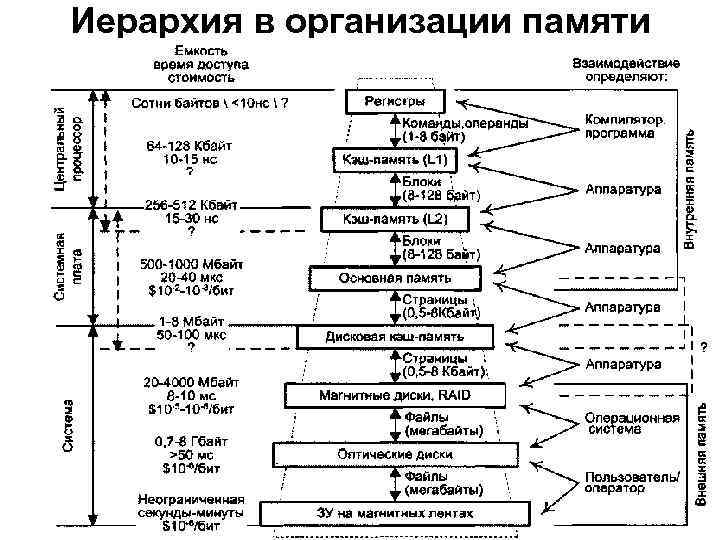 Иерархия в организации памяти 15 