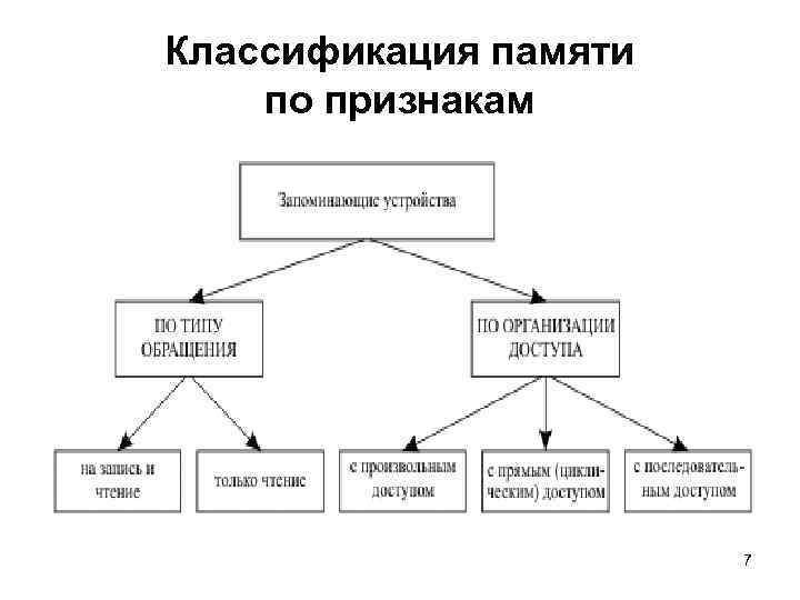 Классификация памяти по признакам 7 