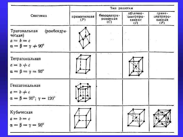 Тригональная сингония. Кубическая сингония формула. Тетрагональная сингония формула. Гексагональная сингония формула. Тетрагональная Призма сингония.