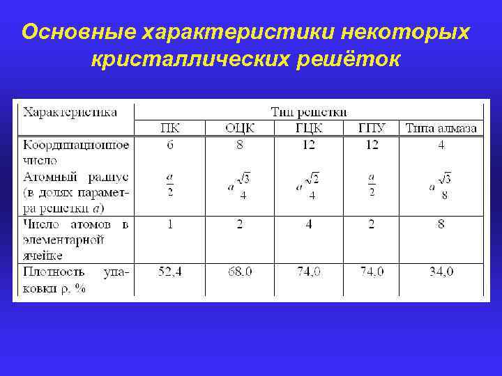 Основные характеристики некоторых кристаллических решёток 