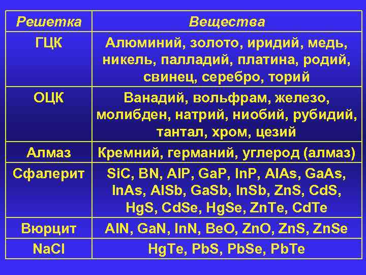 Решетка ГЦК Вещества Алюминий, золото, иридий, медь, никель, палладий, платина, родий, свинец, серебро, торий