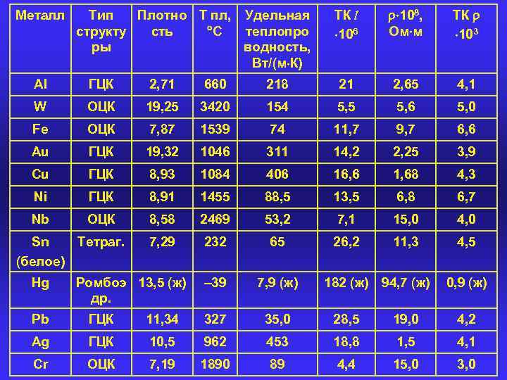 Металл Тип Плотно Т пл, Удельная структу сть С теплопро ры водность, Вт/(м К)