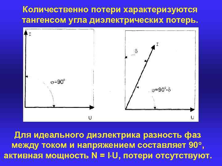 Количественно потери характеризуются тангенсом угла диэлектрических потерь. Для идеального диэлектрика разность фаз между током