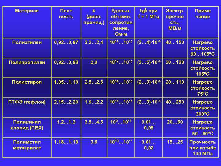 Материал Плот ность (диэл. прониц. ) Удельн. объемн. сопротив ление, Ом м tg при