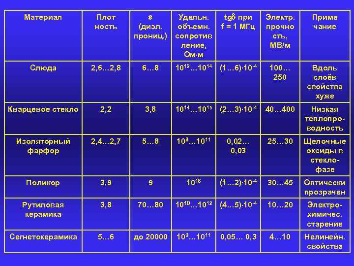 Материал Плот ность (диэл. прониц. ) Слюда 2, 6… 2, 8 6… 8 Кварцевое