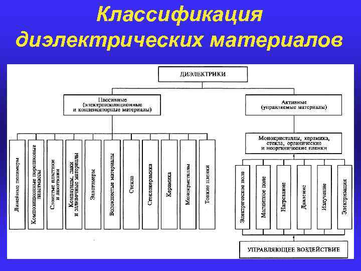 Классификация диэлектрических материалов 
