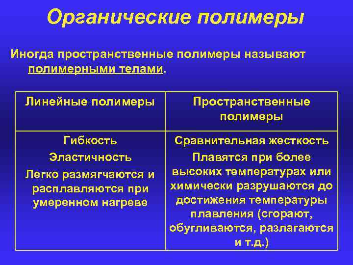 Органические полимеры Иногда пространственные полимеры называют полимерными телами. Линейные полимеры Пространственные полимеры Гибкость Эластичность