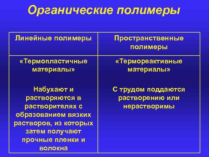 Органические полимеры Линейные полимеры Пространственные полимеры «Термопластичные материалы» «Термореактивные материалы» Набухают и растворяются в