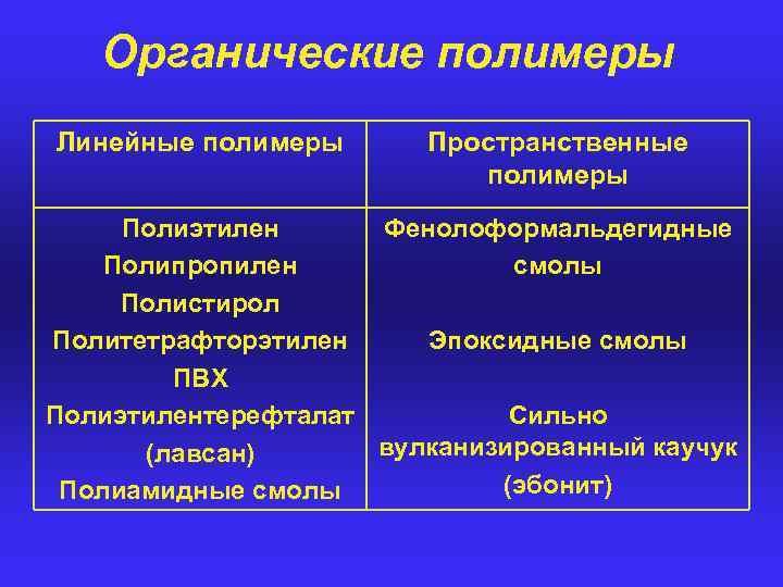 Органические полимеры Линейные полимеры Пространственные полимеры Полиэтилен Фенолоформальдегидные Полипропилен смолы Полистирол Политетрафторэтилен Эпоксидные смолы