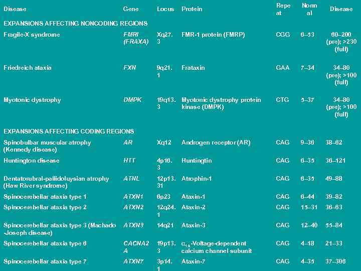 Disease Gene Locus Protein Repe at Norm al Disease EXPANSIONS AFFECTING NONCODING REGIONS Fragile-X