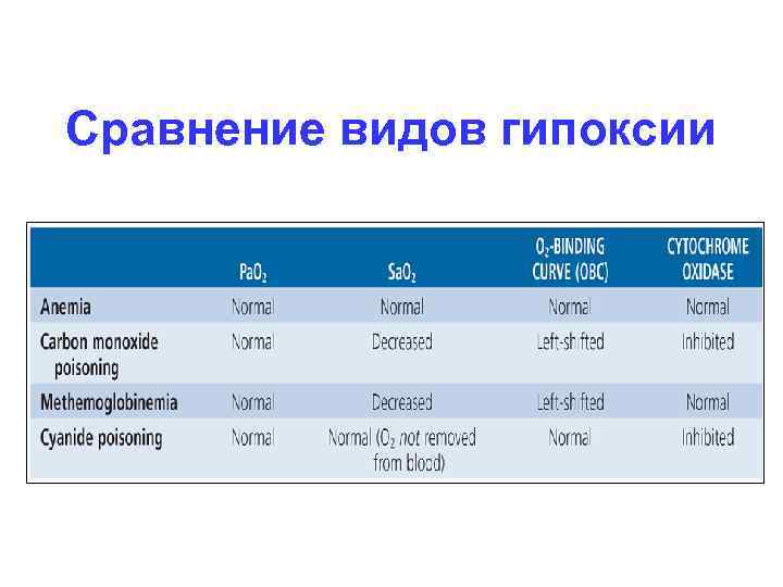 Сравнение видов гипоксии 