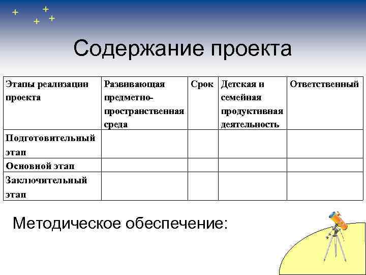 Содержание проекта Этапы реализации проекта Развивающая Срок Детская и Ответственный предметносемейная пространственная продуктивная среда