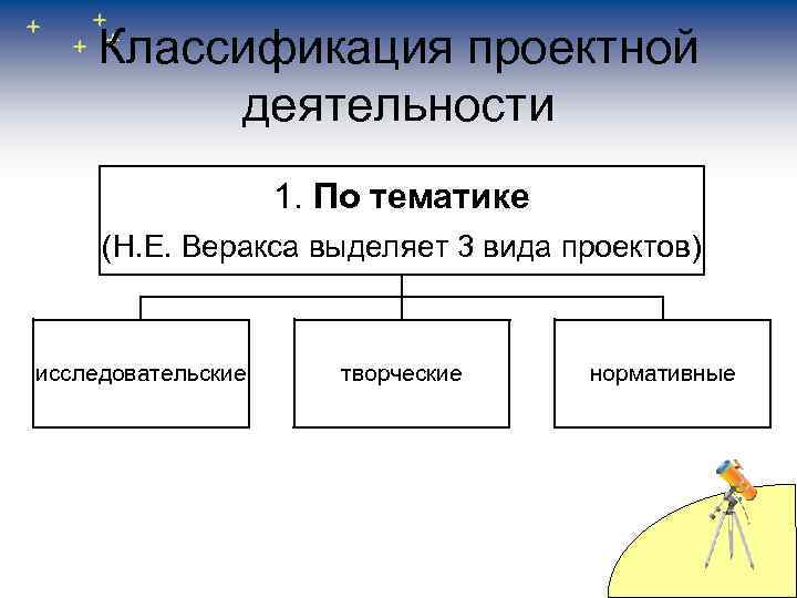 Классификация проектной деятельности 1. По тематике (Н. Е. Веракса выделяет 3 вида проектов) исследовательские