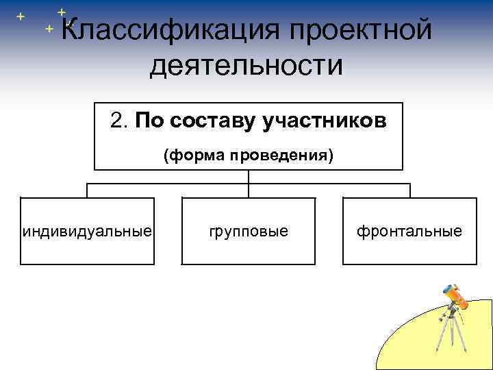 Классификация проектной деятельности 2. По составу участников (форма проведения) индивидуальные групповые фронтальные 