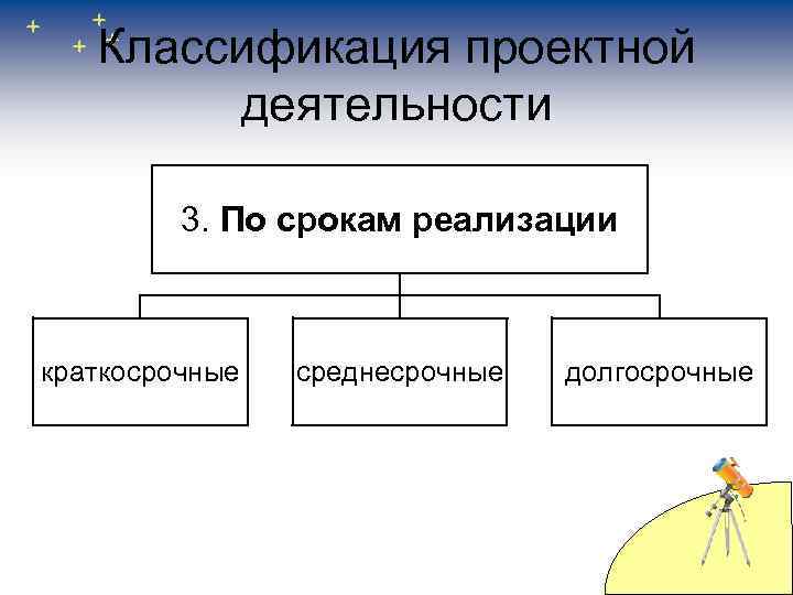 Классификация проектной деятельности 3. По срокам реализации краткосрочные среднесрочные долгосрочные 