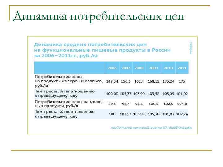 Динамика потребительских цен 