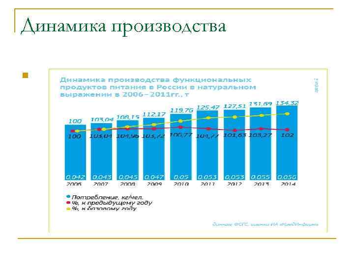 Динамика производства n 
