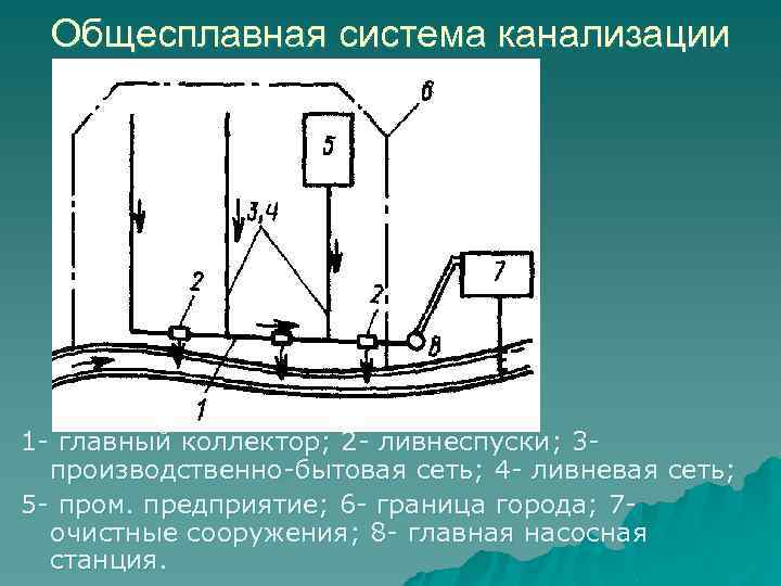 Раздельными системами. Обще споавнвя система канализации. Полураздельная система канализации схема. Схема Раздельной системы водоотведения. Раздельная система канализации схема.