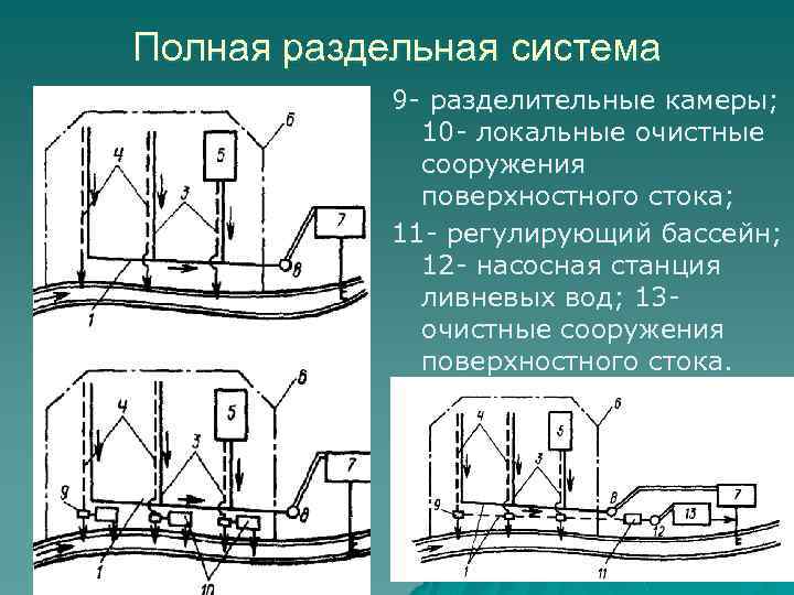 Виды схем водоотведения