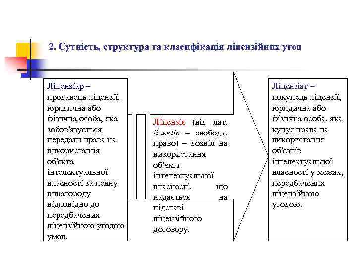 2. Сутність, структура та класифікація ліцензійних угод Ліцензіар – продавець ліцензії, юридична або фізична