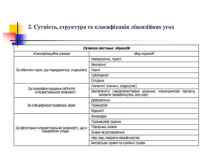 2. Сутність, структура та класифікація ліцензійних угод Сучасна система ліцензій Класифікаційна ознака Вид ліцензій