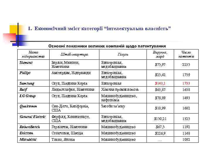 1. Економічний зміст категорії “інтелектуальна власність” Основні показники великих компаній щодо патентування Назва підприємства