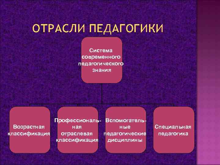 ОТРАСЛИ ПЕДАГОГИКИ Система современного педагогического знания Профессиональ- Вспомогательная Возрастная ные отраслевая классификация педагогические классификация