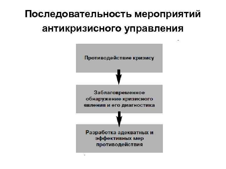 Последовательность мероприятий антикризисного управления 