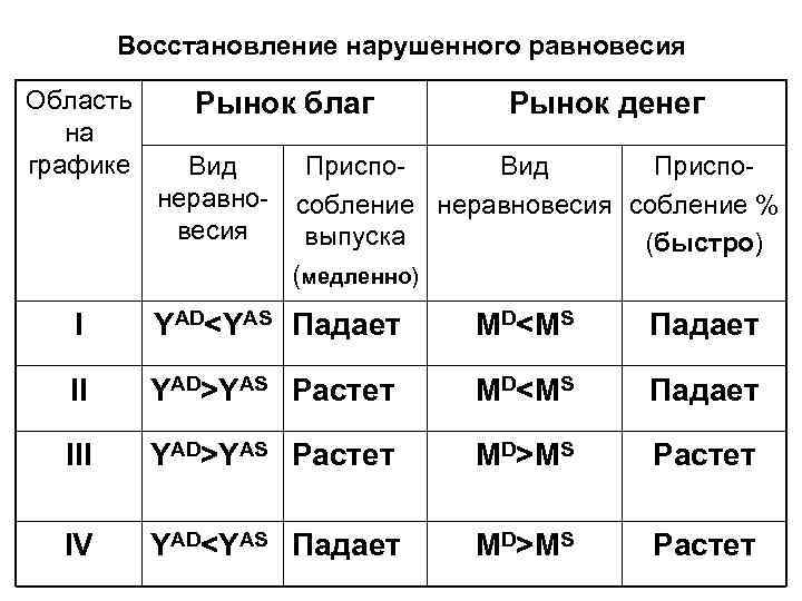 Восстановление нарушенного равновесия Область на графике Рынок благ Вид неравновесия Рынок денег Приспо. Вид