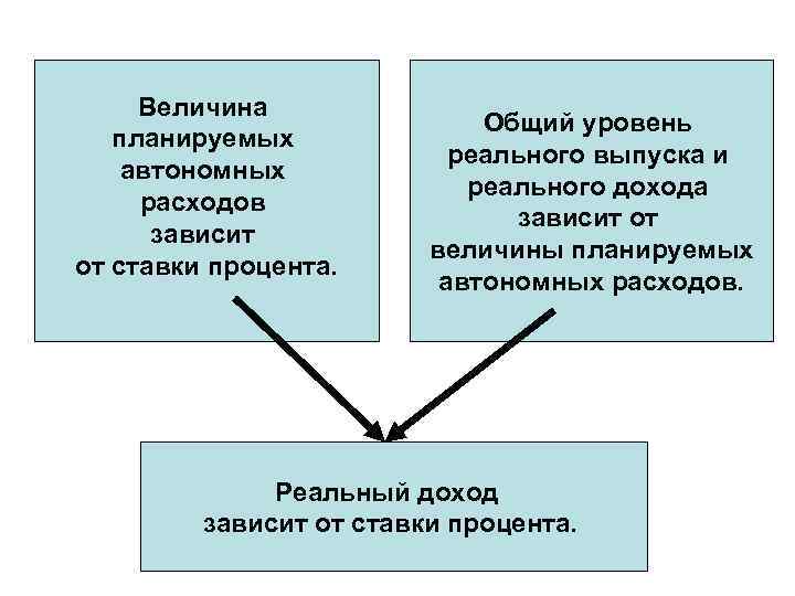 Величина планируемых автономных расходов зависит от ставки процента. Общий уровень реального выпуска и реального