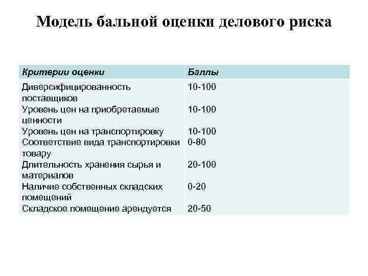 Модель бальной оценки делового риска Критерии оценки Баллы Диверсифицированность поставщиков Уровень цен на приобретаемые