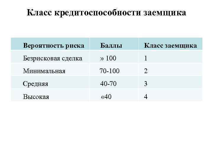 Класс кредитоспособности заемщика Вероятность риска Баллы Класс заемщика Безрисковая сделка » 100 1 Минимальная