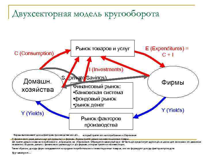 Двухсекторная модель кругооборота C (Consumption) Рынок товаров и услуг E (Expenditures) = C+I I